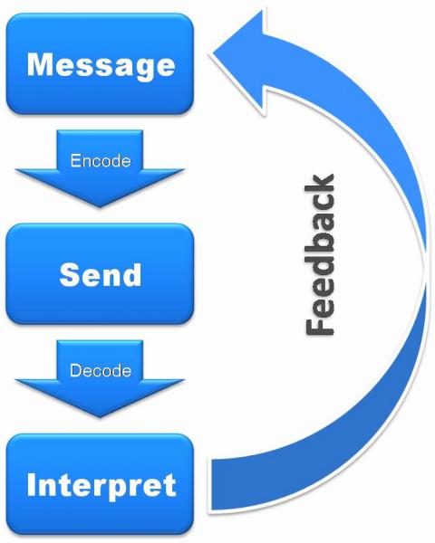 Image of sending message to receive feedback 